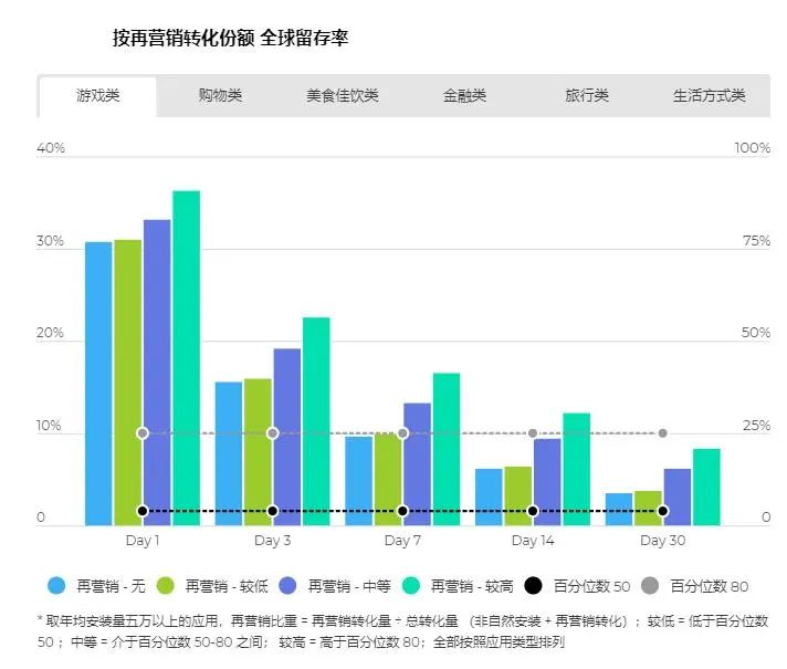  买量留存率降低成为行业痛点，你的高质量玩家在哪？