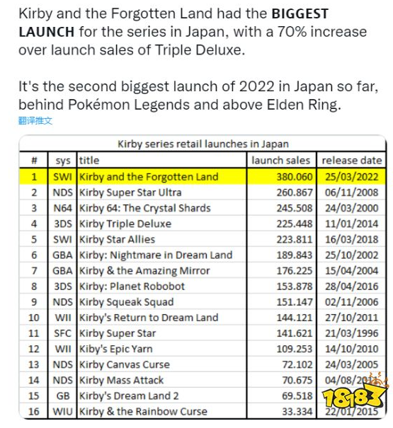 《星之卡比：探索发现》日本首周销量380060份是该系列首周